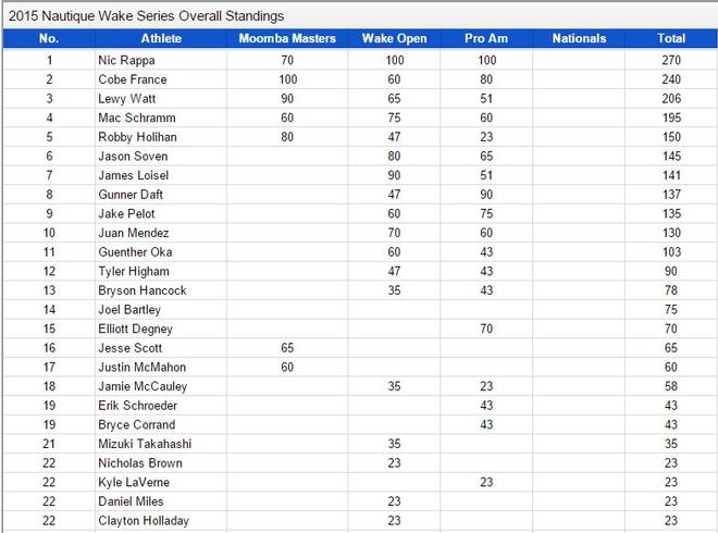 Jr Pro Men Wakeboard - 2015 Nautique WWA Wakeboard and National Championships © World Wakeboard Association